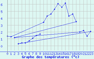 Courbe de tempratures pour Orcires - Nivose (05)