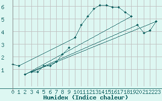 Courbe de l'humidex pour Marnitz