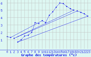 Courbe de tempratures pour Fister Sigmundstad