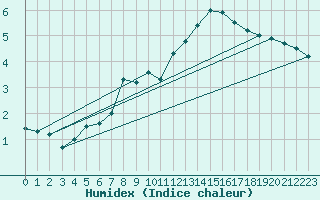 Courbe de l'humidex pour Fister Sigmundstad