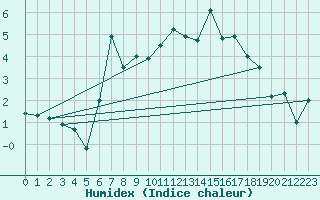 Courbe de l'humidex pour Monte Rosa