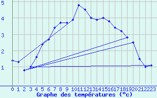 Courbe de tempratures pour Helligvaer Ii