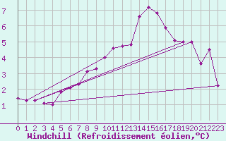 Courbe du refroidissement olien pour Ectot-ls-Baons (76)