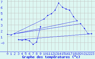 Courbe de tempratures pour Evionnaz