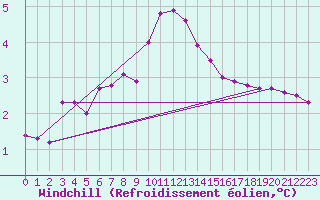 Courbe du refroidissement olien pour Kozienice
