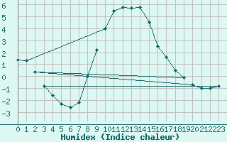 Courbe de l'humidex pour C. Budejovice-Roznov