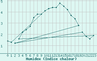 Courbe de l'humidex pour Harstad