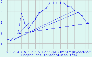 Courbe de tempratures pour Baye (51)