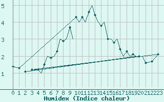 Courbe de l'humidex pour Orland Iii