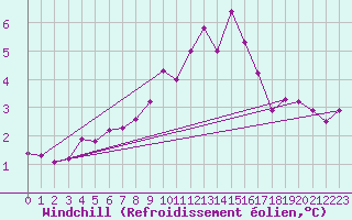Courbe du refroidissement olien pour Aviemore
