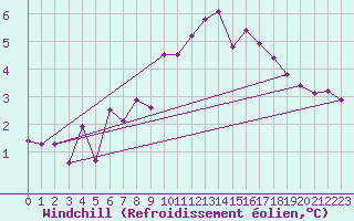Courbe du refroidissement olien pour Lassnitzhoehe