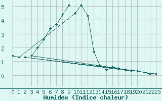 Courbe de l'humidex pour Ranua lentokentt