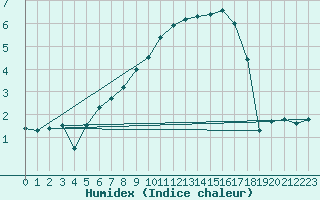 Courbe de l'humidex pour Axstal