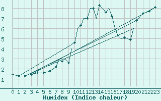 Courbe de l'humidex pour Bournemouth (UK)