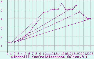 Courbe du refroidissement olien pour Kittila Kk
