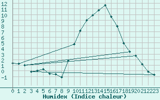 Courbe de l'humidex pour Ilanz