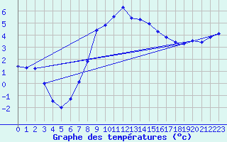 Courbe de tempratures pour Sjaelsmark