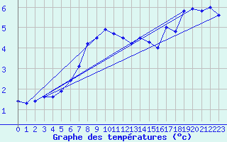 Courbe de tempratures pour Monte S. Angelo