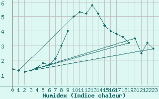 Courbe de l'humidex pour Schmittenhoehe