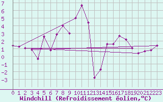 Courbe du refroidissement olien pour Gornergrat