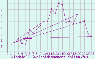 Courbe du refroidissement olien pour Retz