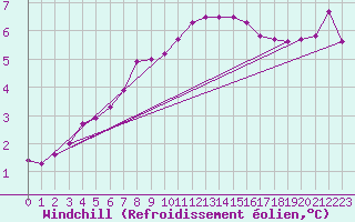 Courbe du refroidissement olien pour Cambrai / Epinoy (62)