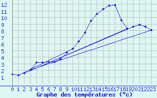 Courbe de tempratures pour Dounoux (88)