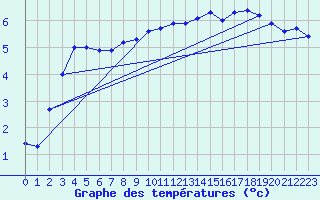 Courbe de tempratures pour Bjuroklubb