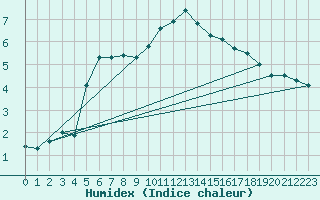 Courbe de l'humidex pour Mende - Chabrits (48)