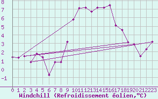 Courbe du refroidissement olien pour Marignane (13)