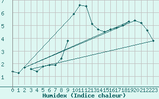 Courbe de l'humidex pour Rax / Seilbahn-Bergstat
