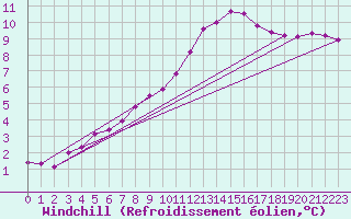 Courbe du refroidissement olien pour Bourg-en-Bresse (01)
