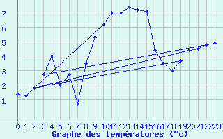 Courbe de tempratures pour Boertnan