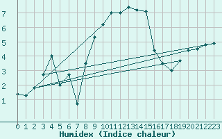 Courbe de l'humidex pour Boertnan