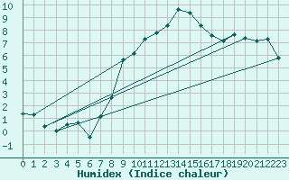 Courbe de l'humidex pour Weissenburg