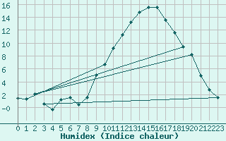 Courbe de l'humidex pour Rmering-ls-Puttelange (57)