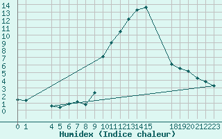 Courbe de l'humidex pour Champtercier (04)