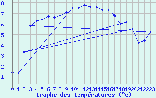 Courbe de tempratures pour Gschenen