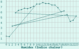 Courbe de l'humidex pour Gschenen