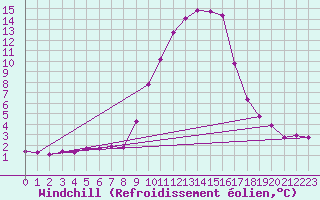 Courbe du refroidissement olien pour La Javie (04)