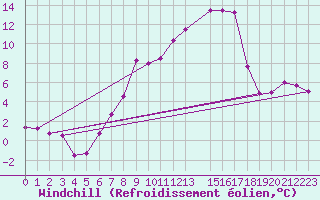 Courbe du refroidissement olien pour Artern