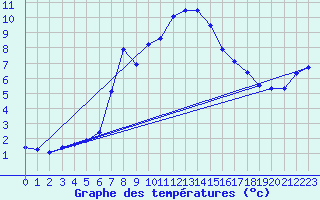 Courbe de tempratures pour Simplon-Dorf