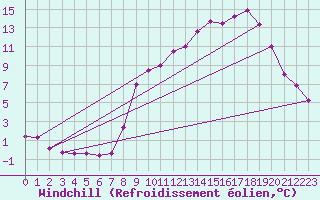 Courbe du refroidissement olien pour Hohrod (68)