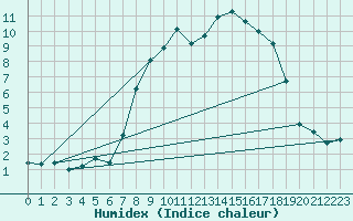 Courbe de l'humidex pour Herstmonceux (UK)