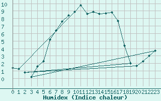 Courbe de l'humidex pour Varkaus Kosulanniemi