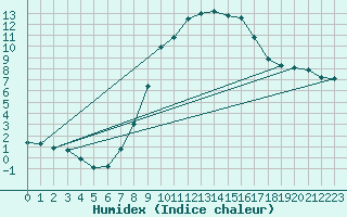 Courbe de l'humidex pour Manschnow