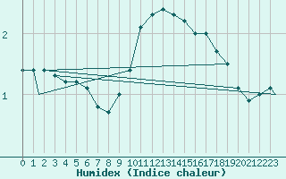 Courbe de l'humidex pour Monte Terminillo