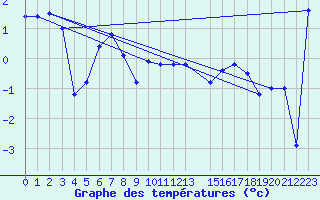 Courbe de tempratures pour Vaestmarkum