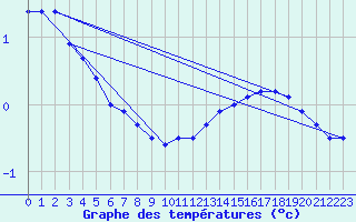 Courbe de tempratures pour Gaardsjoe