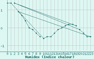 Courbe de l'humidex pour Gaardsjoe